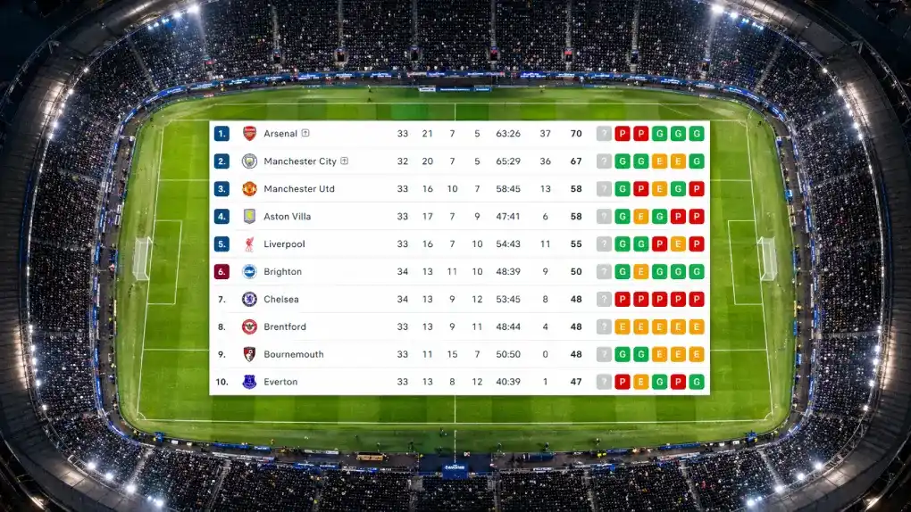 Clasificaci&oacute;n de la Premier League a 22 de abril de 2026 - Arsenal 70 pts, Manchester City 67 pts